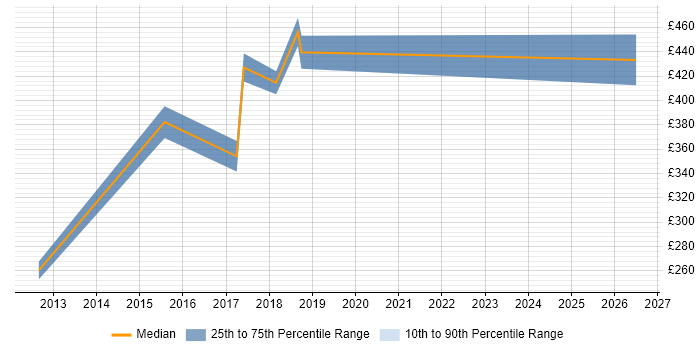 Contractor daily rate distribution trend for PMO Lead job vacancies in Essex