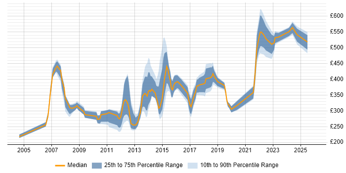 Contractor daily rate distribution trend for jobs in Essex citing PMO