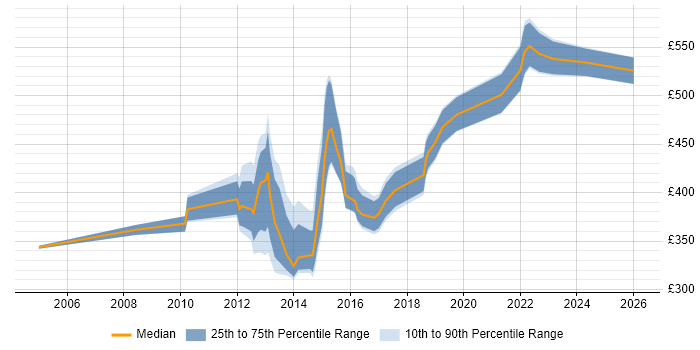 Contractor daily rate distribution trend for jobs in Essex citing PMP