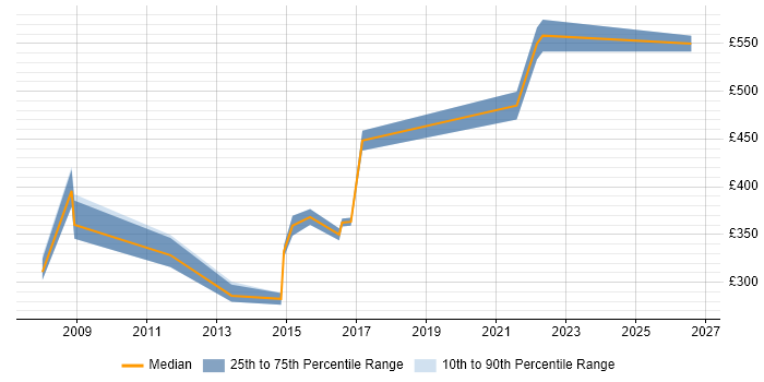 Contractor daily rate distribution trend for jobs in Essex citing Portfolio Management