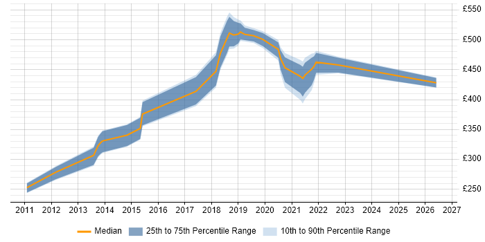 Contractor daily rate distribution trend for jobs in Essex citing PostgreSQL