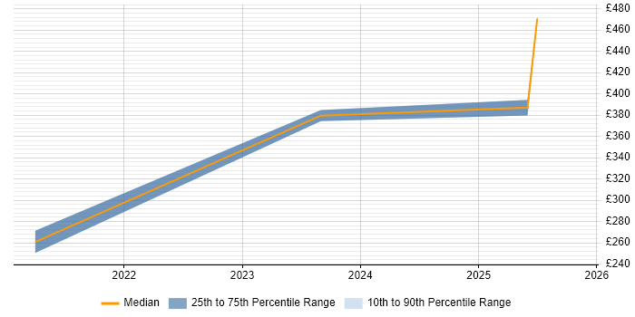 Contractor daily rate distribution trend for jobs in Essex citing Power Automate