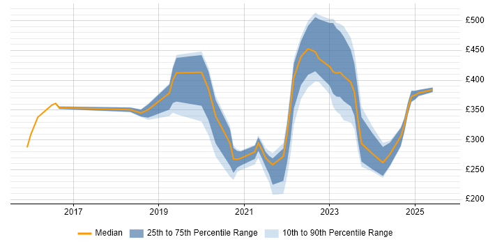 Contractor daily rate distribution trend for jobs in Essex citing Power BI