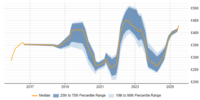 Contractor daily rate distribution trend for jobs in Essex citing Power Platform