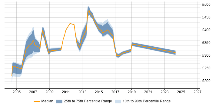 Contractor daily rate distribution trend for jobs in Essex citing PRINCE