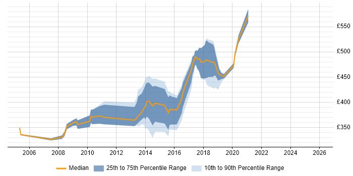 Contractor daily rate distribution trend for jobs in Essex citing PRINCE2 Practitioner