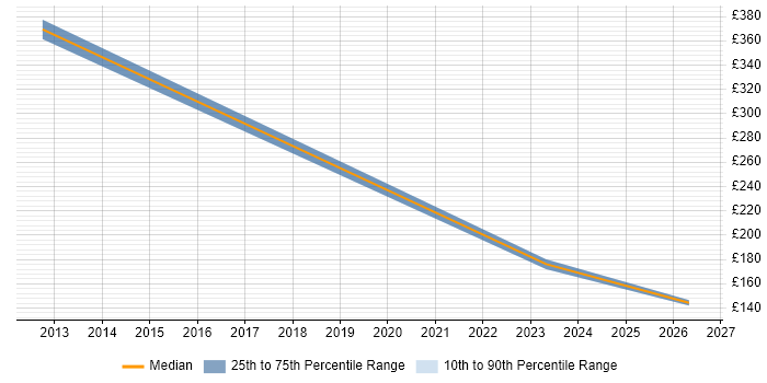 Contractor daily rate distribution trend for Principal Engineer job vacancies in Essex