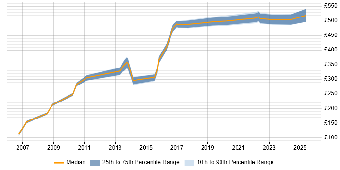 Contractor daily rate distribution trend for jobs in Essex citing Proactive Monitoring Contractor daily rate distribution trend for jobs in Essex citing Proactive Monitoring