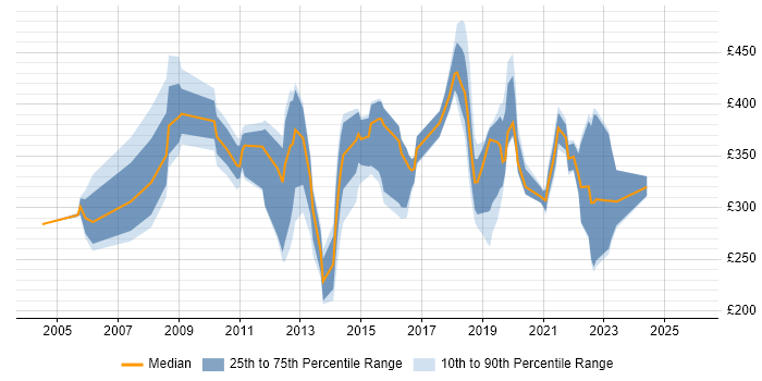 Contractor daily rate distribution trend for jobs in Essex citing Problem Management