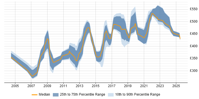 Contractor daily rate distribution trend for jobs in Essex citing Process Improvement Contractor daily rate distribution trend for jobs in Essex citing Process Improvement