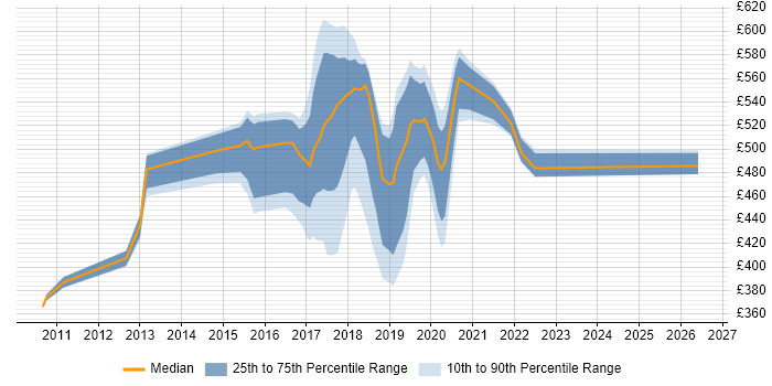 Contractor daily rate distribution trend for jobs in Essex citing Product Backlog