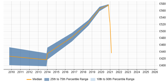 Contractor daily rate distribution trend for jobs in Essex citing Production Planning