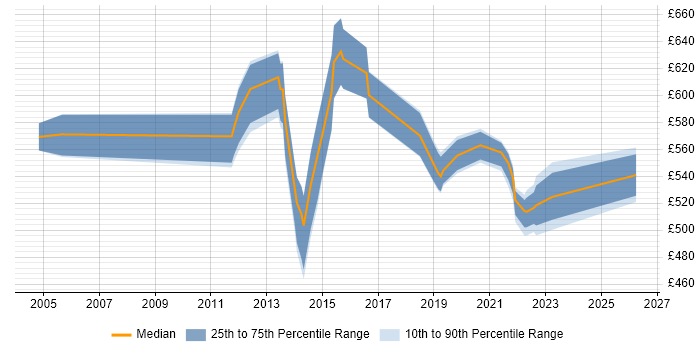 Contractor daily rate distribution trend for jobs in Essex citing Programme Delivery