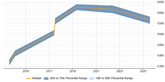 Contractor daily rate distribution trend for jobs in Essex citing Programme Governance