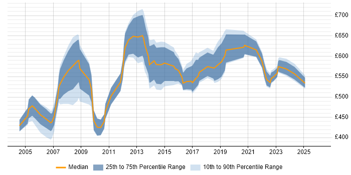 Contractor daily rate distribution trend for Programme Manager job vacancies in Essex