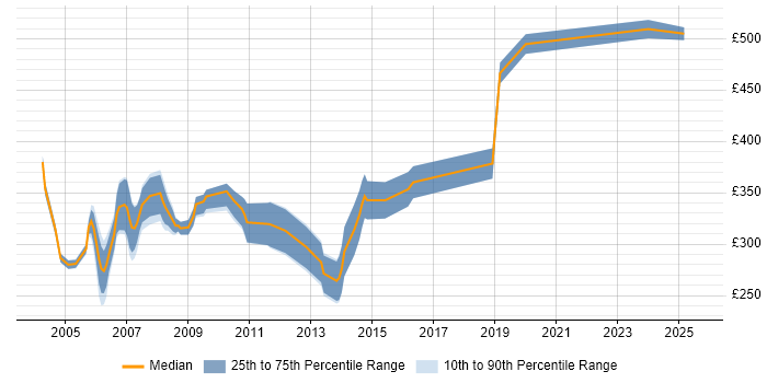 Contractor daily rate distribution trend for Programmer job vacancies in Essex Contractor daily rate distribution trend for Programmer job vacancies in Essex