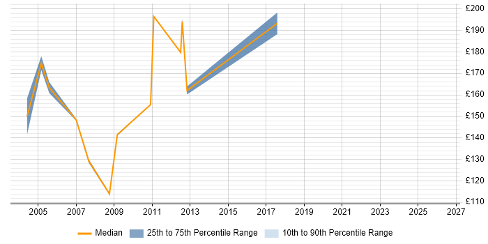 Contractor daily rate distribution trend for Project Administrator job vacancies in Essex