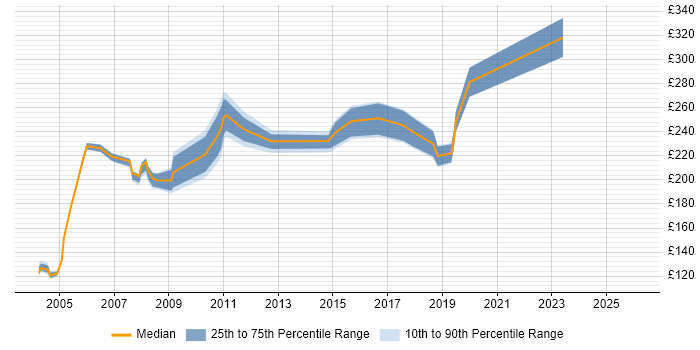 Contractor daily rate distribution trend for Project Coordinator job vacancies in Essex