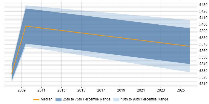 Contractor daily rate distribution trend for Project Governance Manager job vacancies in Essex