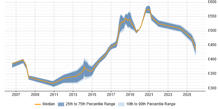 Contractor daily rate distribution trend for jobs in Essex citing Project Governance