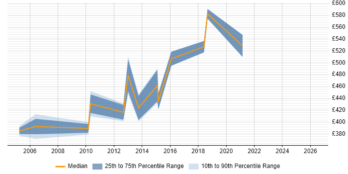 Contractor daily rate distribution trend for Project Implementation Manager job vacancies in Essex