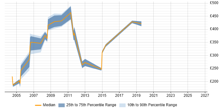 Contractor daily rate distribution trend for Project Leader job vacancies in Essex