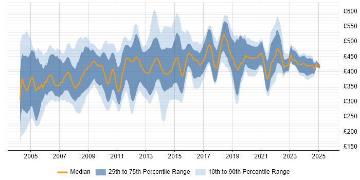 Contractor daily rate distribution trend for Project Manager job vacancies in Essex Contractor daily rate distribution trend for Project Manager job vacancies in Essex