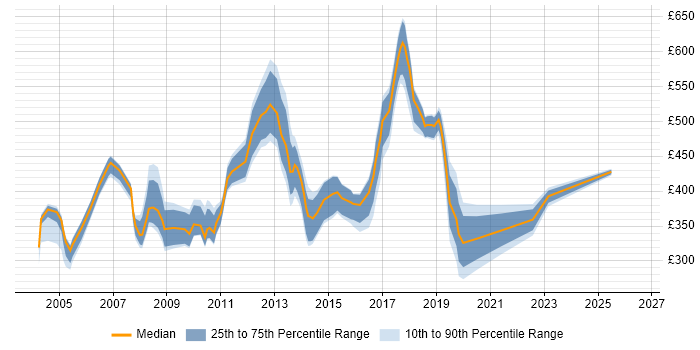 Contractor daily rate distribution trend for jobs in Essex citing Project Planning