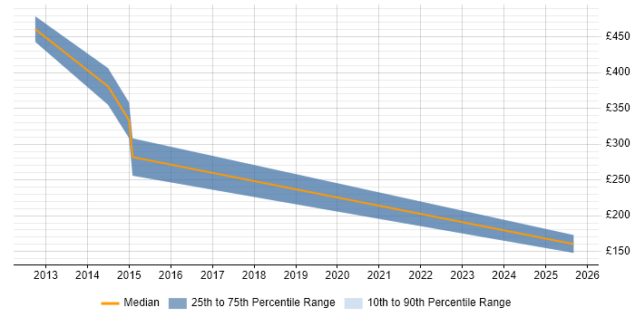 Contractor daily rate distribution trend for jobs in Essex citing PTC Creo Contractor daily rate distribution trend for jobs in Essex citing PTC Creo