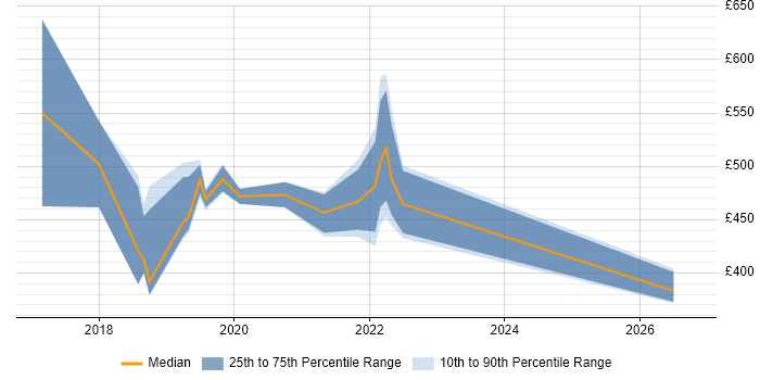 Contractor daily rate distribution trend for jobs in Essex citing Public Cloud