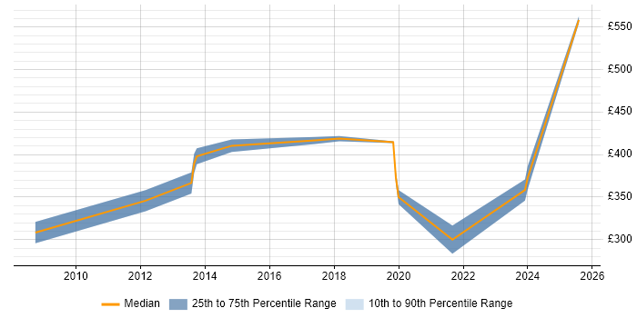 Contractor daily rate distribution trend for Python Developer job vacancies in Essex