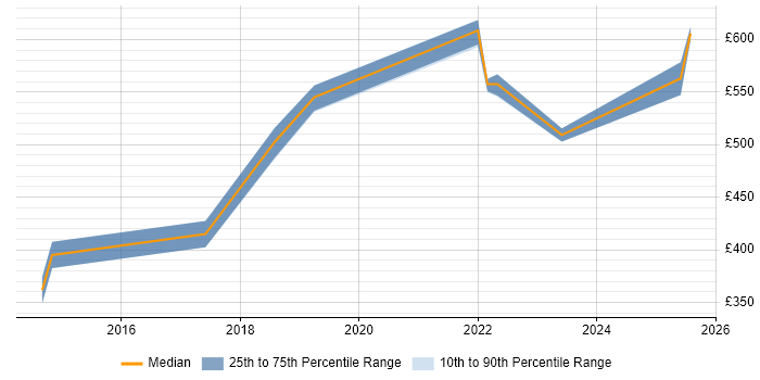 Contractor daily rate distribution trend for Python Engineer job vacancies in Essex Contractor daily rate distribution trend for Python Engineer job vacancies in Essex