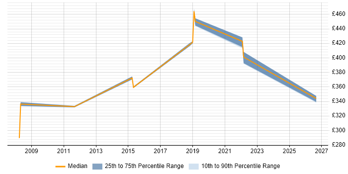 Contractor daily rate distribution trend for QA Leader job vacancies in Essex