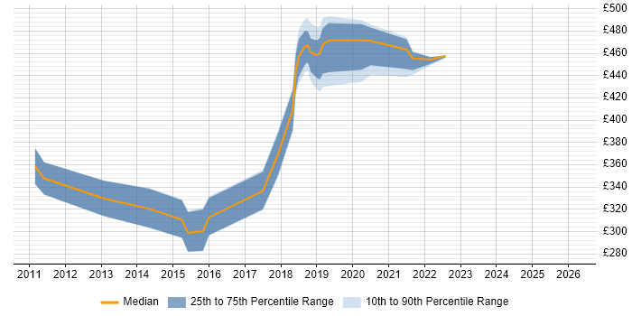 Contractor daily rate distribution trend for QA Tester job vacancies in Essex