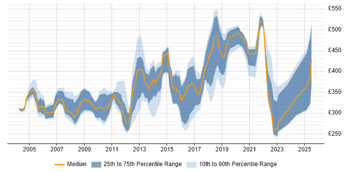 Contractor daily rate distribution trend for jobs in Essex citing QA