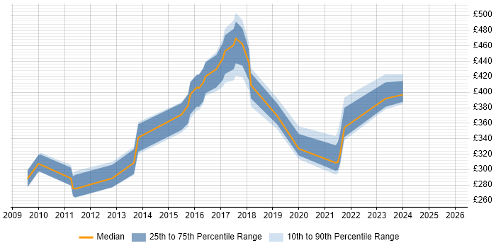 Contractor daily rate distribution trend for jobs in Essex citing QlikView