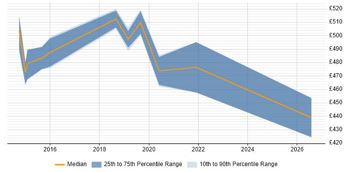Contractor daily rate distribution trend for jobs in Essex citing QRadar