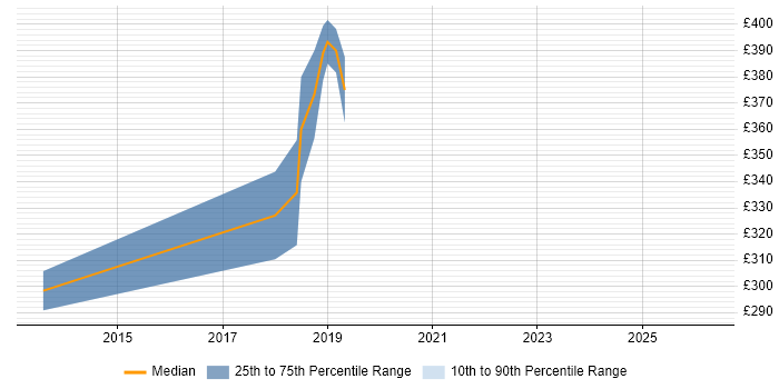 Contractor daily rate distribution trend for jobs in Essex citing Qt