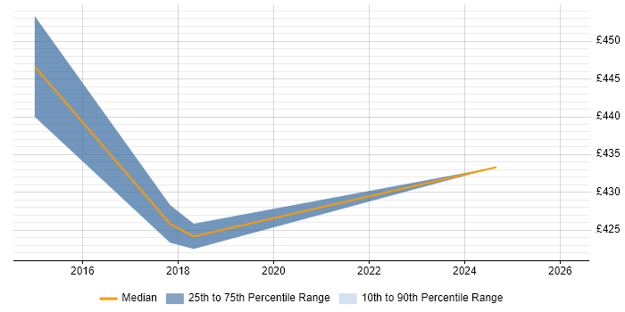 Contractor daily rate distribution trend for jobs in Essex citing Qualitative Research