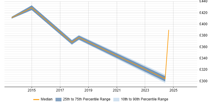 Contractor daily rate distribution trend for jobs in Essex citing Quantitative Research