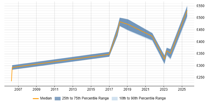 Contractor daily rate distribution trend for jobs in Essex citing R Contractor daily rate distribution trend for jobs in Essex citing R