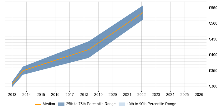Contractor daily rate distribution trend for jobs in Essex citing Rational Rhapsody