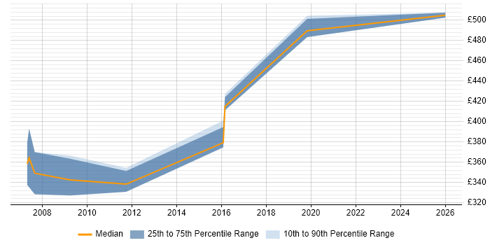 Contractor daily rate distribution trend for jobs in Essex citing RBAC
