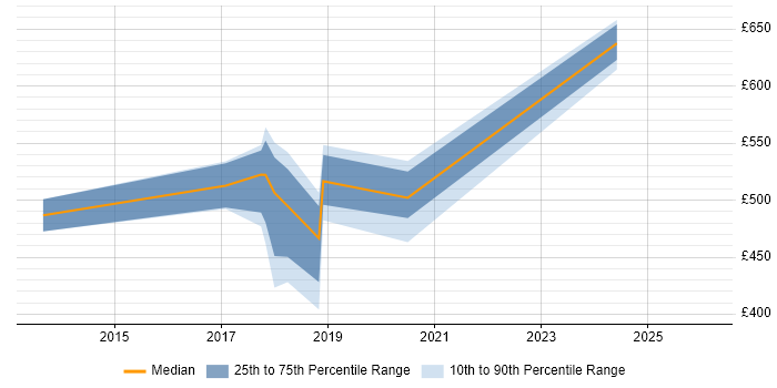 Contractor daily rate distribution trend for jobs in Essex citing Re-Platforming