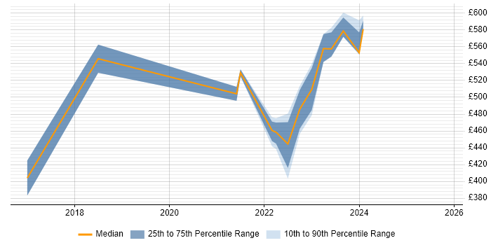 Contractor daily rate distribution trend for React Developer job vacancies in Essex