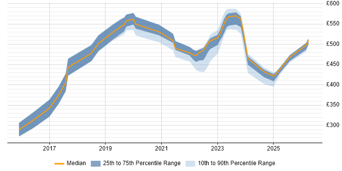 Contractor daily rate distribution trend for jobs in Essex citing React