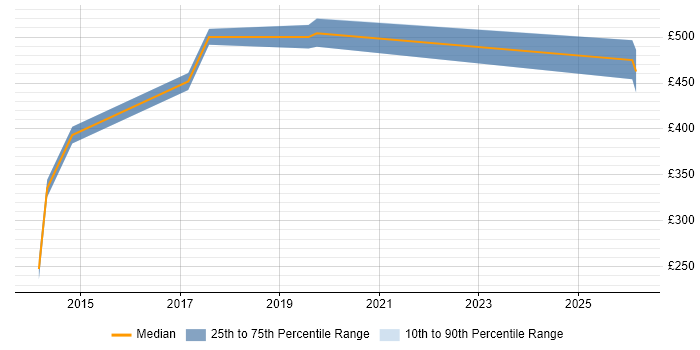Contractor daily rate distribution trend for jobs in Essex citing Record to Report