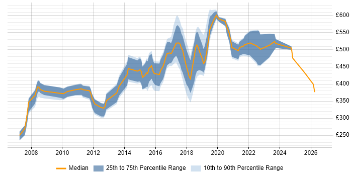 Contractor daily rate distribution trend for jobs in Essex citing Red Hat Enterprise Linux