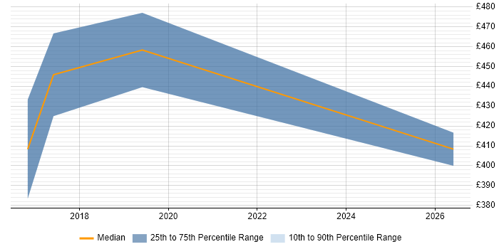 Contractor daily rate distribution trend for jobs in Essex citing Redis