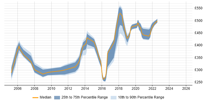 Contractor daily rate distribution trend for jobs in Essex citing Regression Testing
